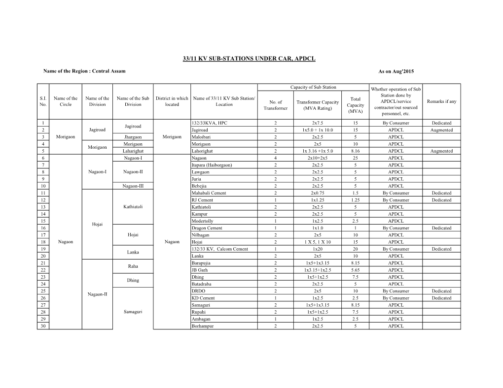 33/11 Kv Sub-Stations Under Car, Apdcl