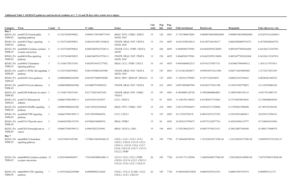Additional Table 1 All KEGG Pathways and Involved Cytokines at 1, 7, 14 and 28 Days After Sciatic Nerve Injury