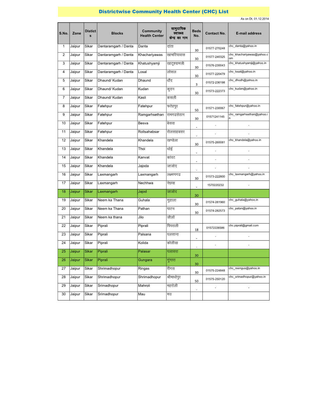Zonewise CHC & PHC List Dt. 22.12.2014