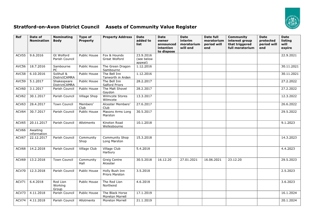 Assets of Community Value Register