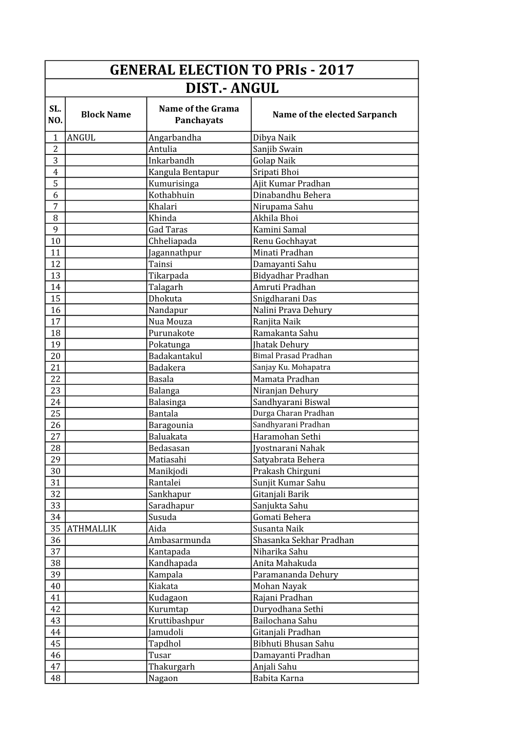 GENERAL ELECTION to Pris - 2017 DIST.- ANGUL SL