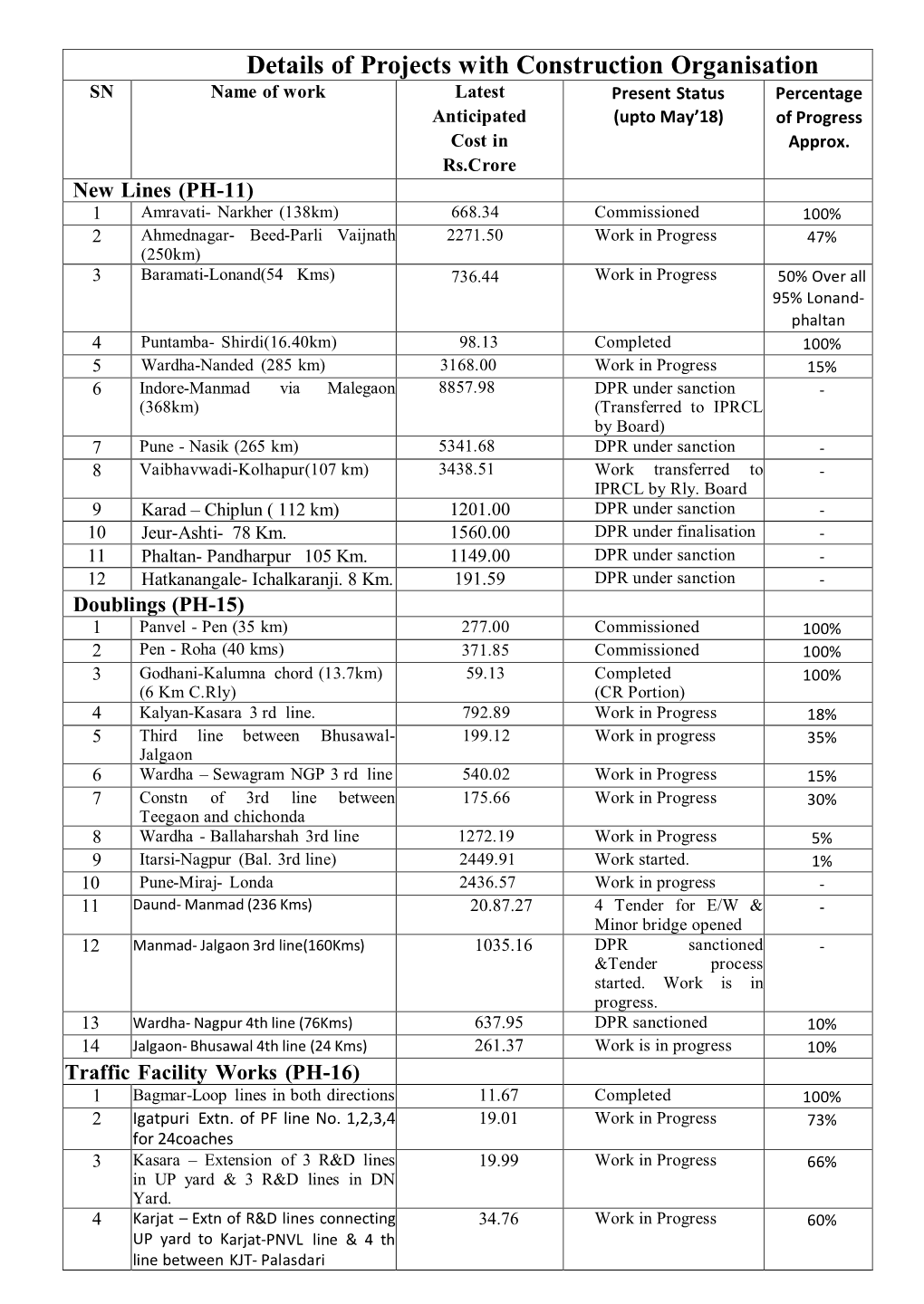 Details of Projects with Construction Organisation SN Name of Work Latest Present Status Percentage Anticipated (Upto May’18) of Progress Cost in Approx