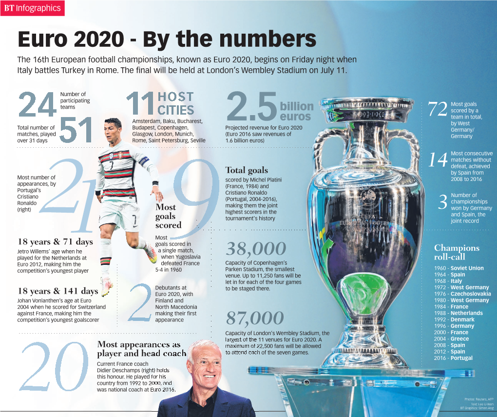Euro 2020 - by the Numbers the 16Th European Football Championships, Known As Euro 2020, Begins on Friday Night When Italy Battles Turkey in Rome