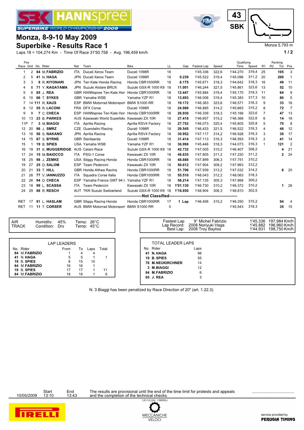Superbike - Results Race 1 Monza 5.793 M Laps 18 = 104,274 Km - Time of Race 31'50.758 - Avg