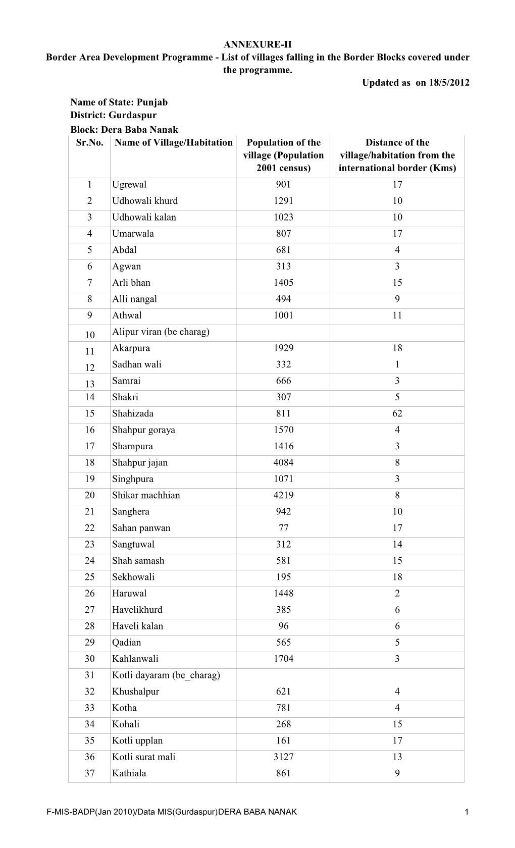 Data MIS(Gurdaspur)DERA BABA NANAK 1 ANNEXURE-II Border Area Development Programme - List of Villages Falling in the Border Blocks Covered Under the Programme