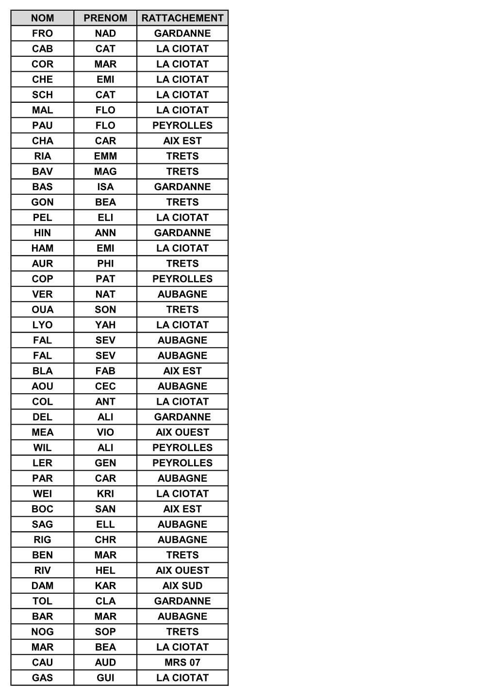 Nom Prenom Rattachement Fro Nad Gardanne Cab Cat La Ciotat Cor Mar La Ciotat Che Emi La Ciotat Sch Cat La Ciotat Mal Flo La Ciot