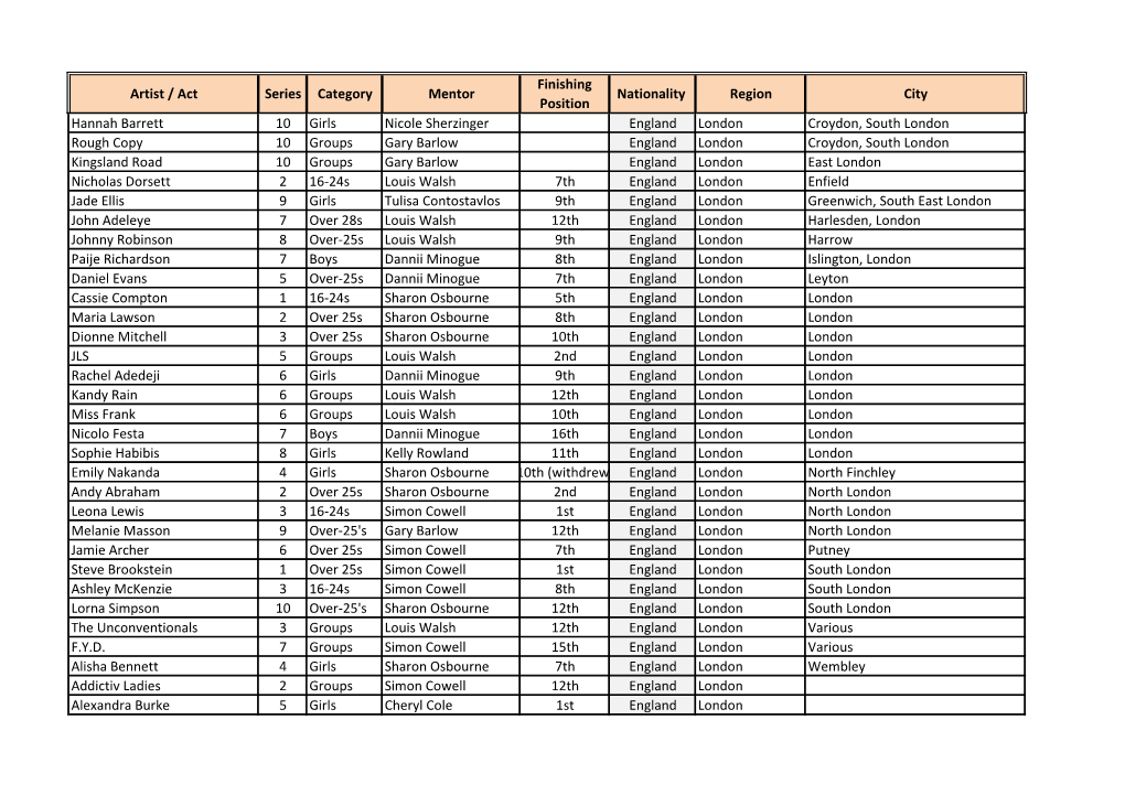 Artist / Act Series Category Mentor Finishing Position Nationality