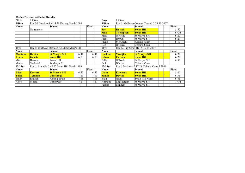 Mallee Division Athletics Results Girls 1500M Boys 1500M 9/10Yr Rcd M