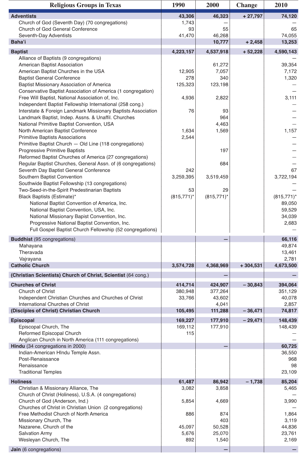 A Full Listing of Religious Denominations in Texas