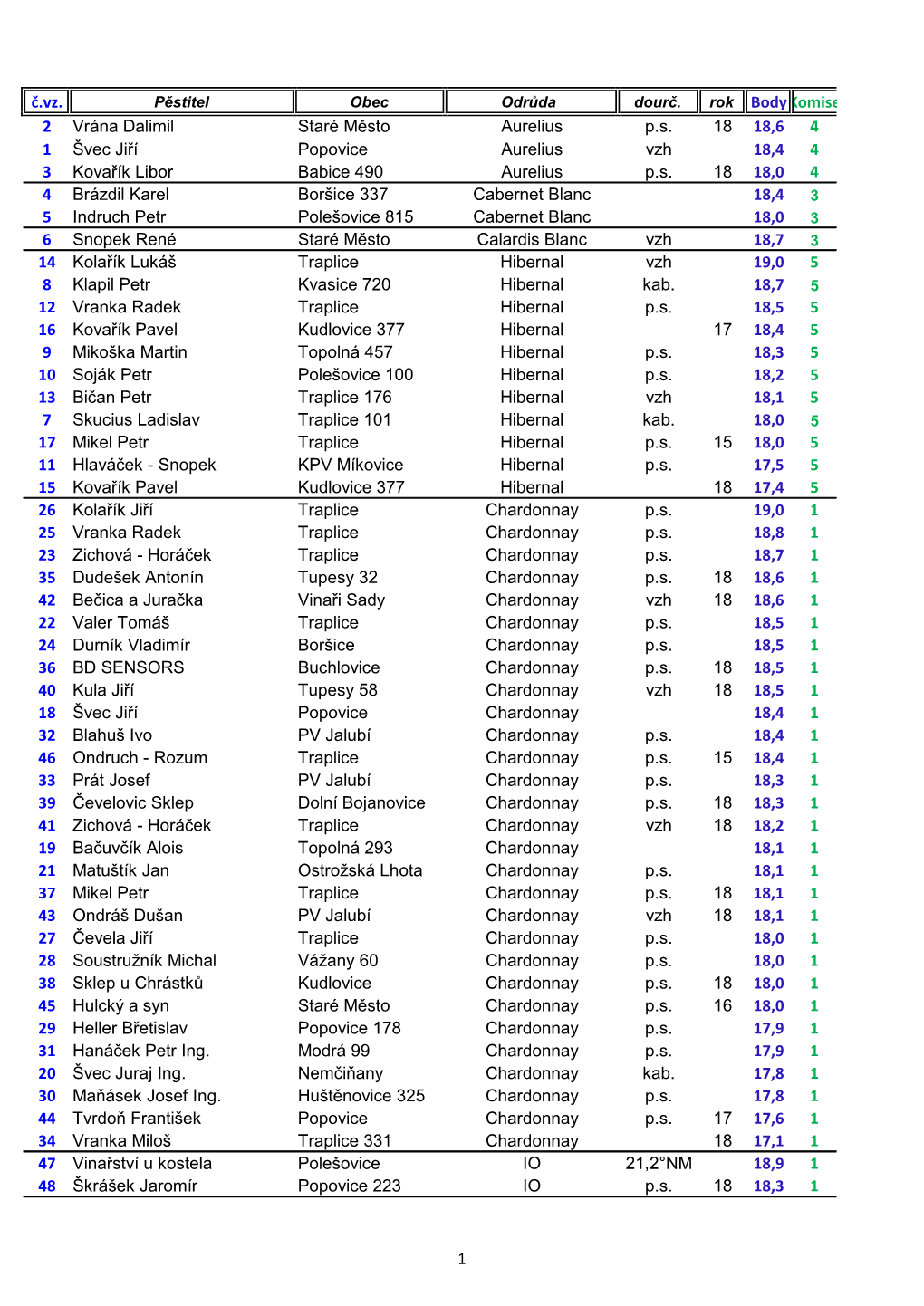 Č.Vz. Rok Bodykomise 2 Vrána Dalimil Staré Město Aurelius P.S. 18 18,6 4 1 Švec Jiří Popovice Aurelius Vzh 18,4 4 3 Kova