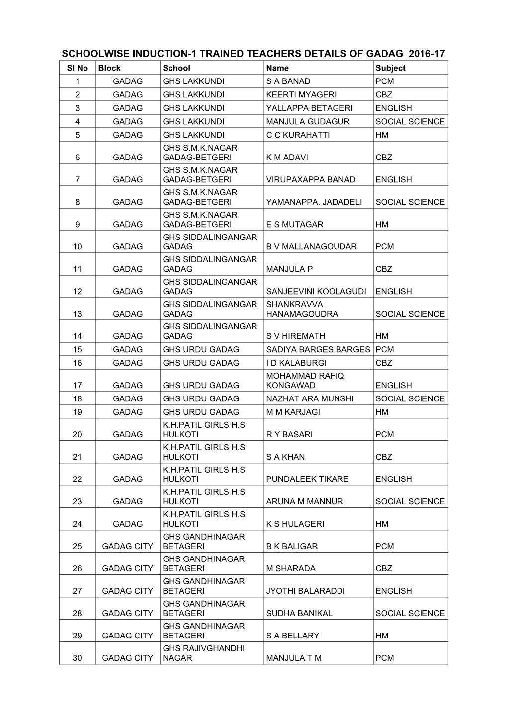 List of Trained Teachers Induction 1 Gadag
