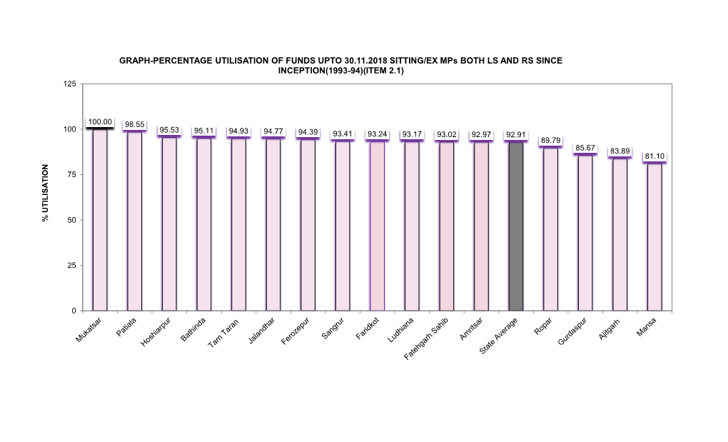 GRAPH-PERCENTAGE UTILISATION of FUNDS UPTO 30.11.2018 SITTING/EX Mps BOTH LS and RS SINCE INCEPTION(1993-94)(ITEM 2.1) 125