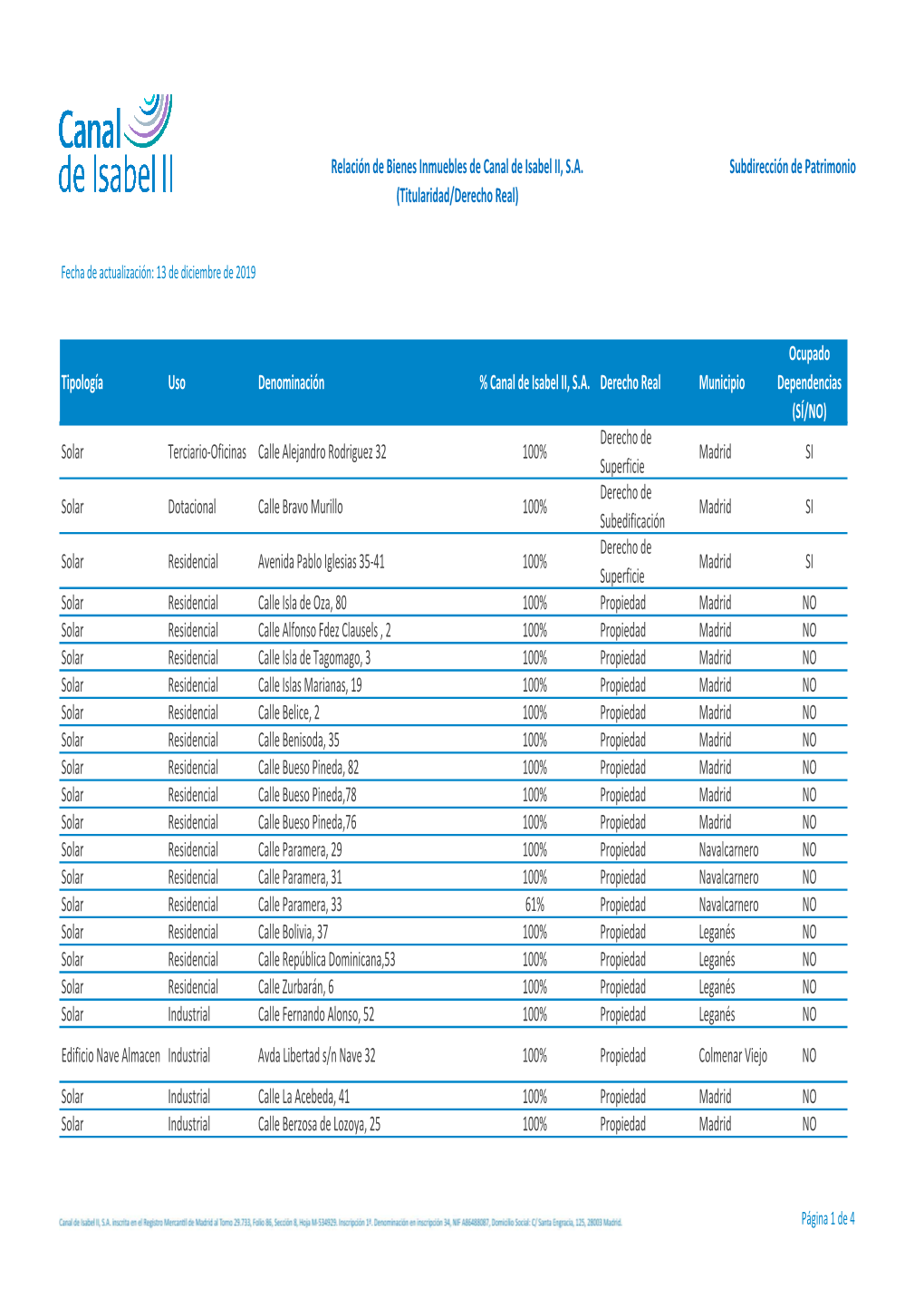 Relación De Bienes Inmuebles De Canal De Isabel II, SA