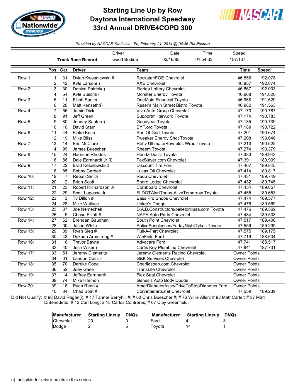 Starting Line up by Row Daytona International Speedway 33Rd Annual DRIVE4COPD 300