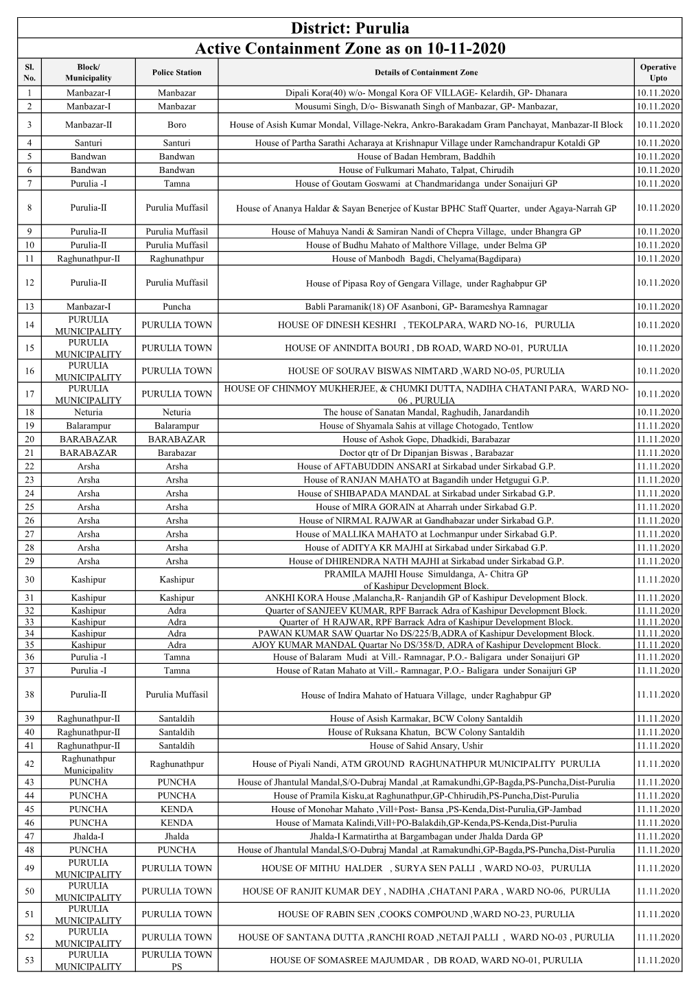 Active Containment Zone As on 10-11-2020 District: Purulia