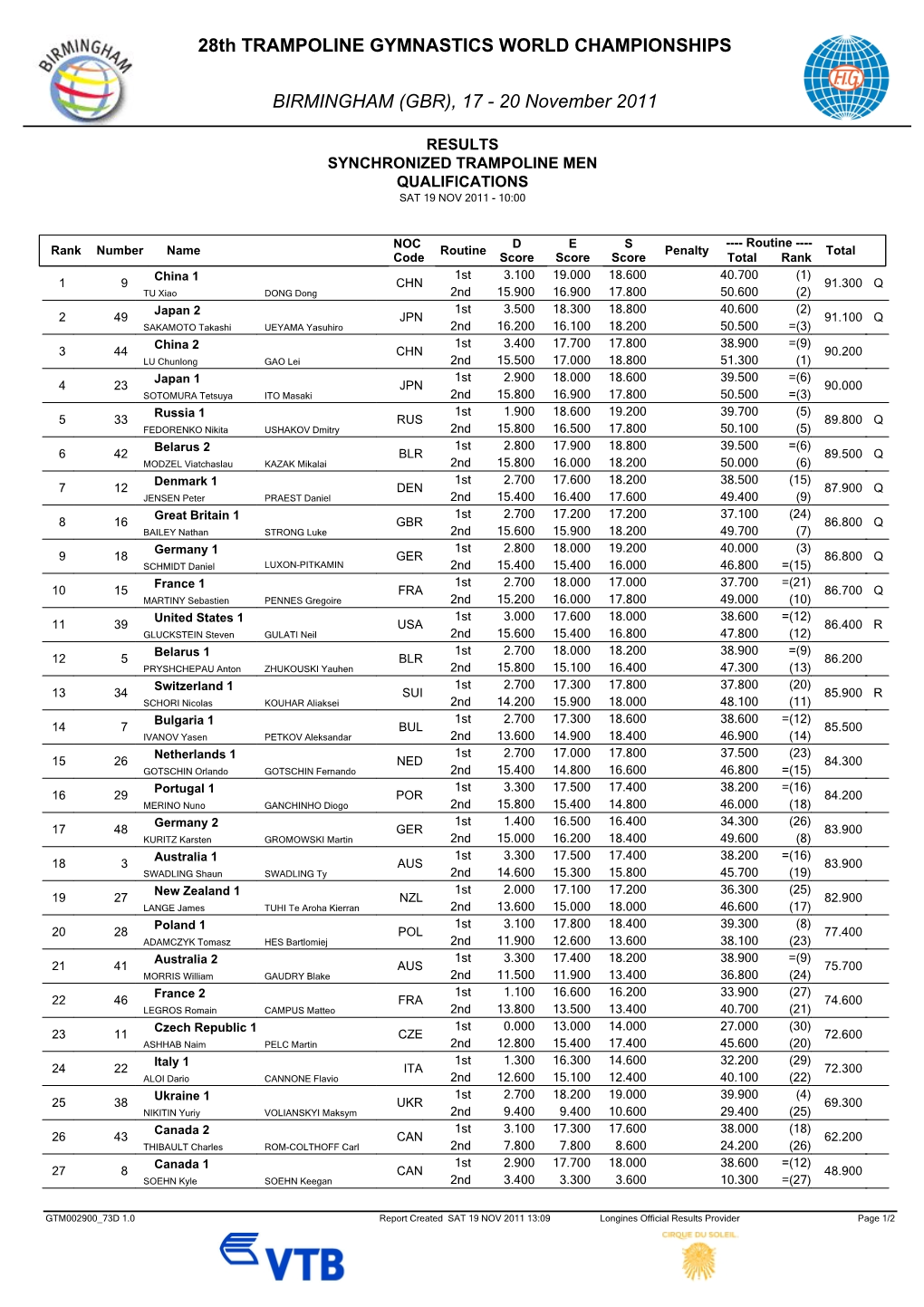 Men's Synchro Qualifications