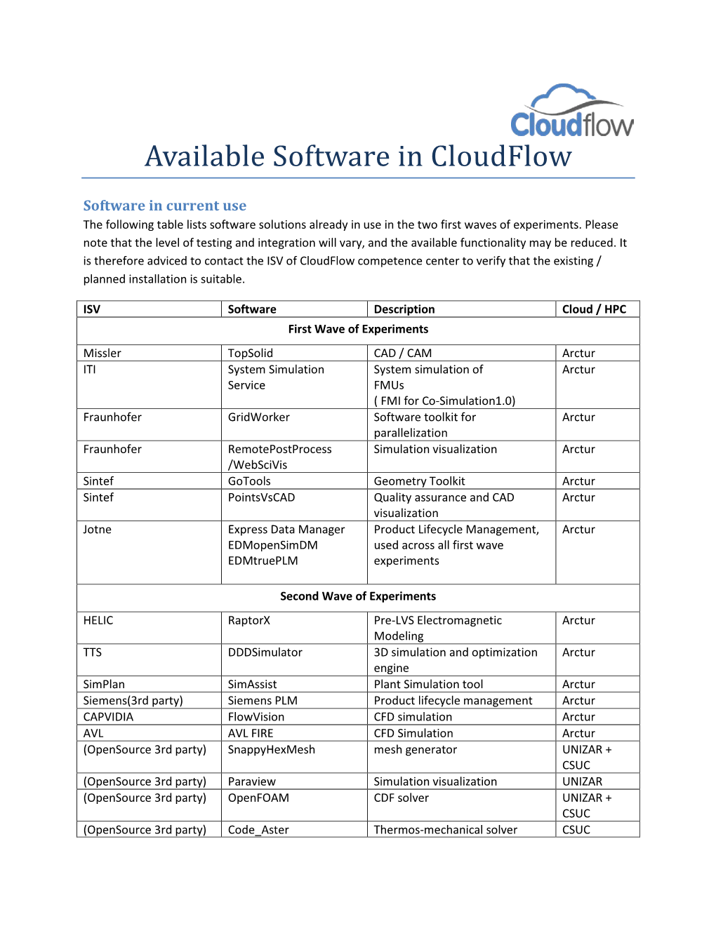 Available Software in Cloudflow