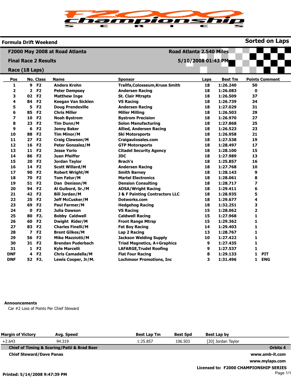 Sorted on Laps F2000 May 2008 at Road Atlanta Road Atlanta 2.540 Miles Final Race 2 Results 5/10/2008 01:43 PM Race (18 Laps)