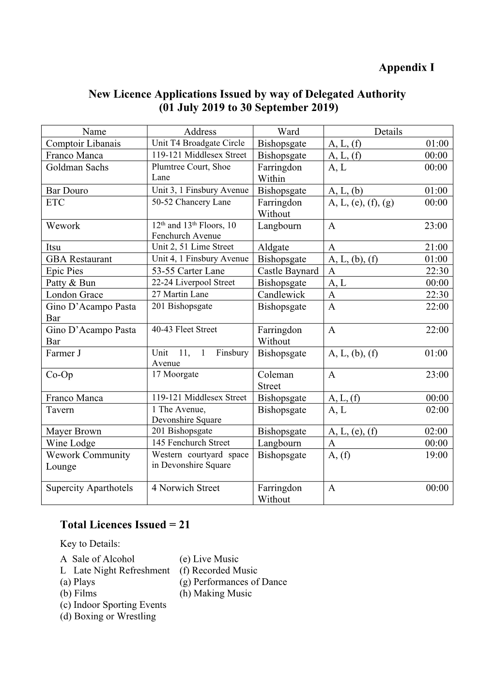 Appendix I New Licence Applications Issued by Way of Delegated Authority