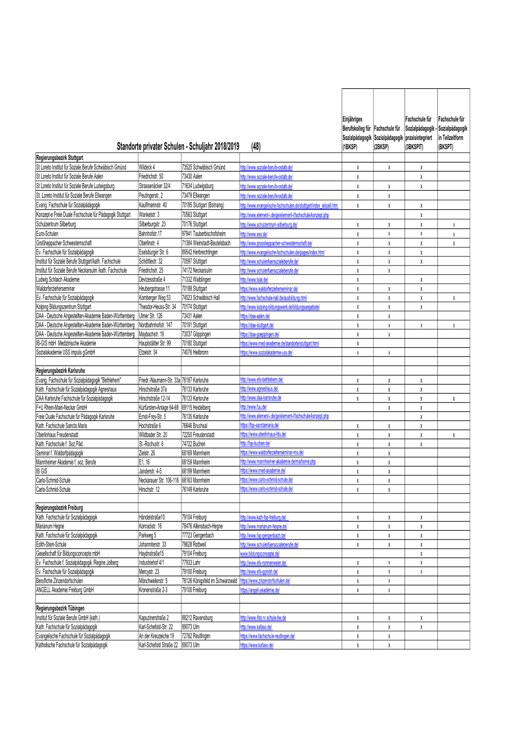 1BKSP-FSP-PIA-BKSPT Standorte Privater Schulen 2018-2019