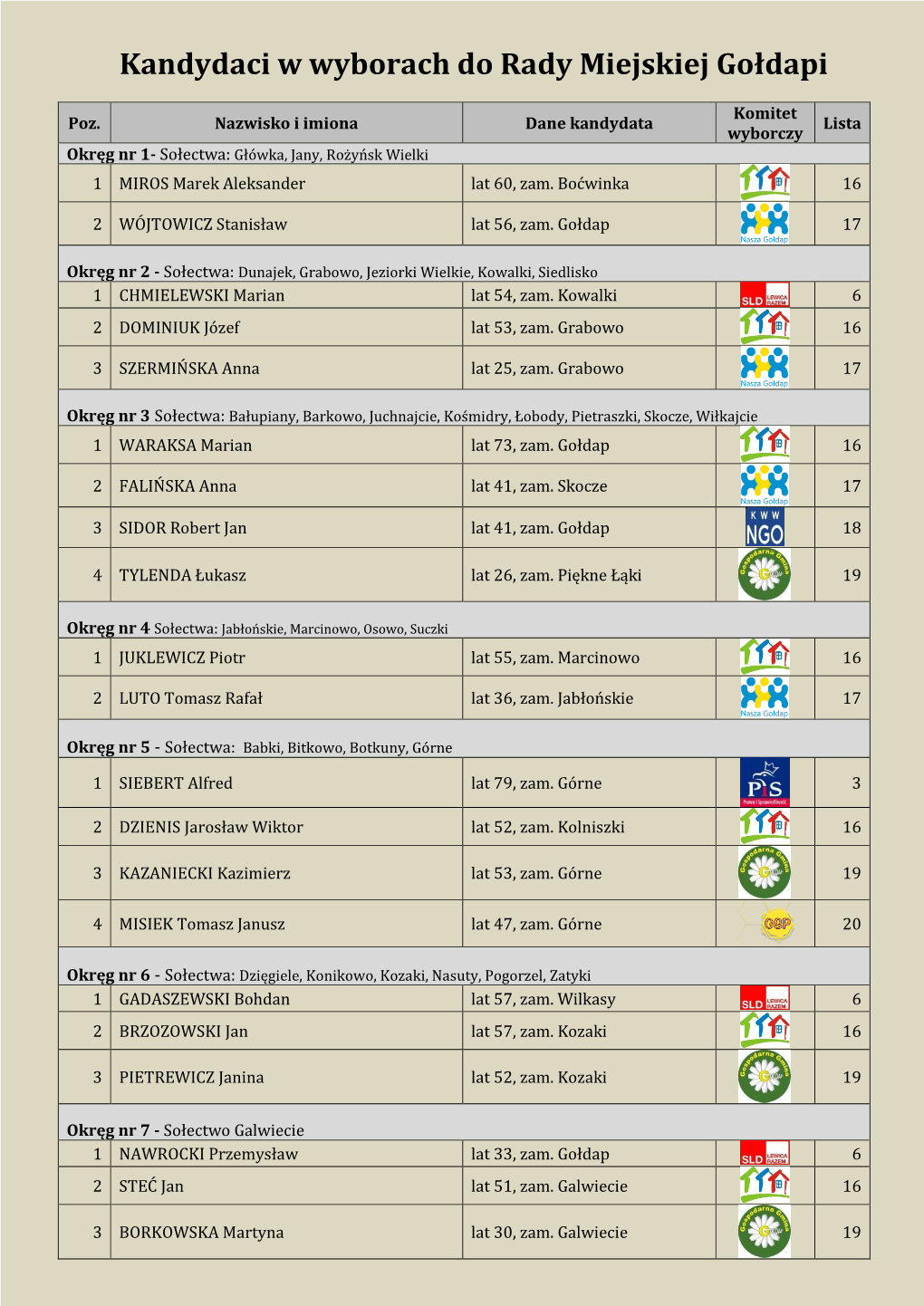 Kandydaci W Wyborach Do Rady Miejskiej Gołdapi