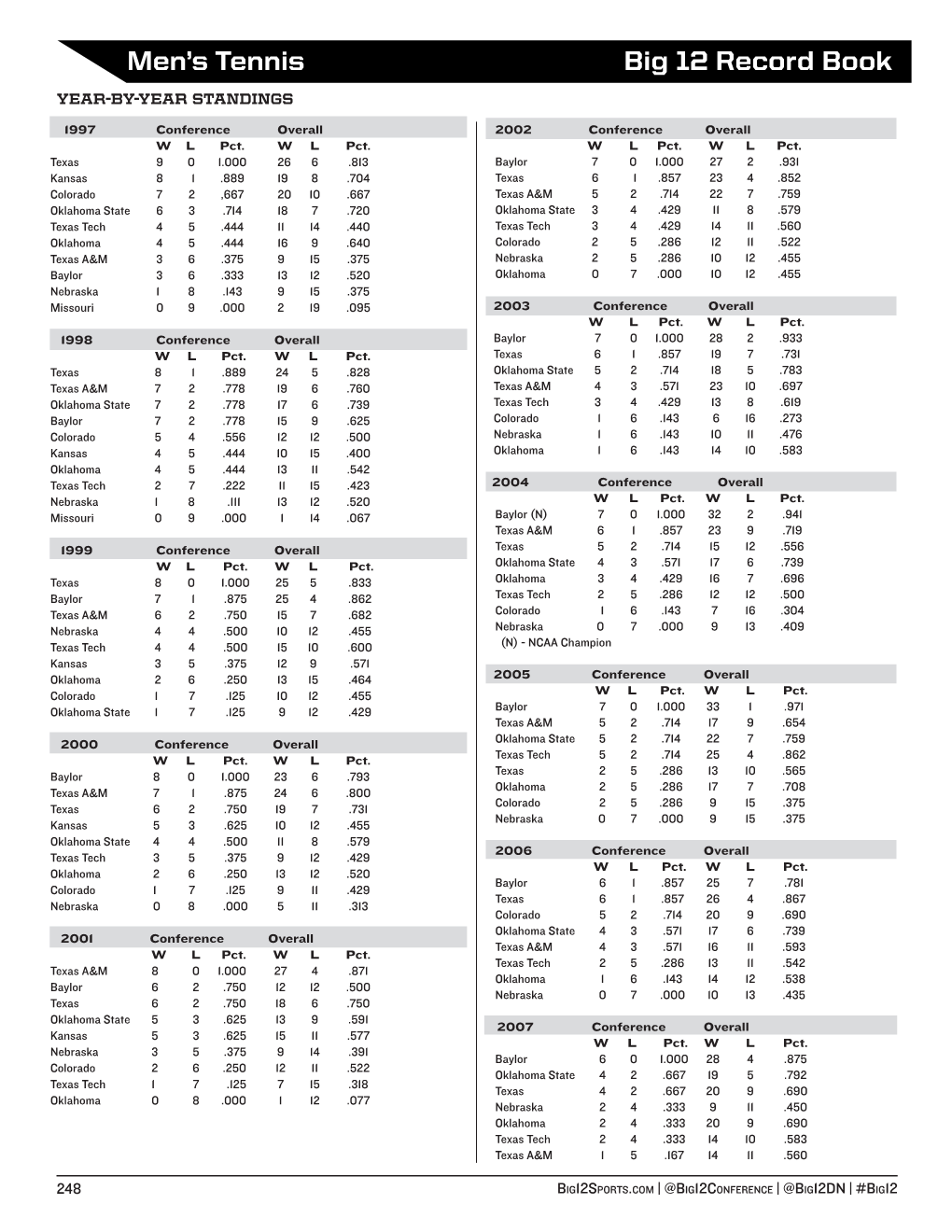 Men's Tennis Big 12 Record Book