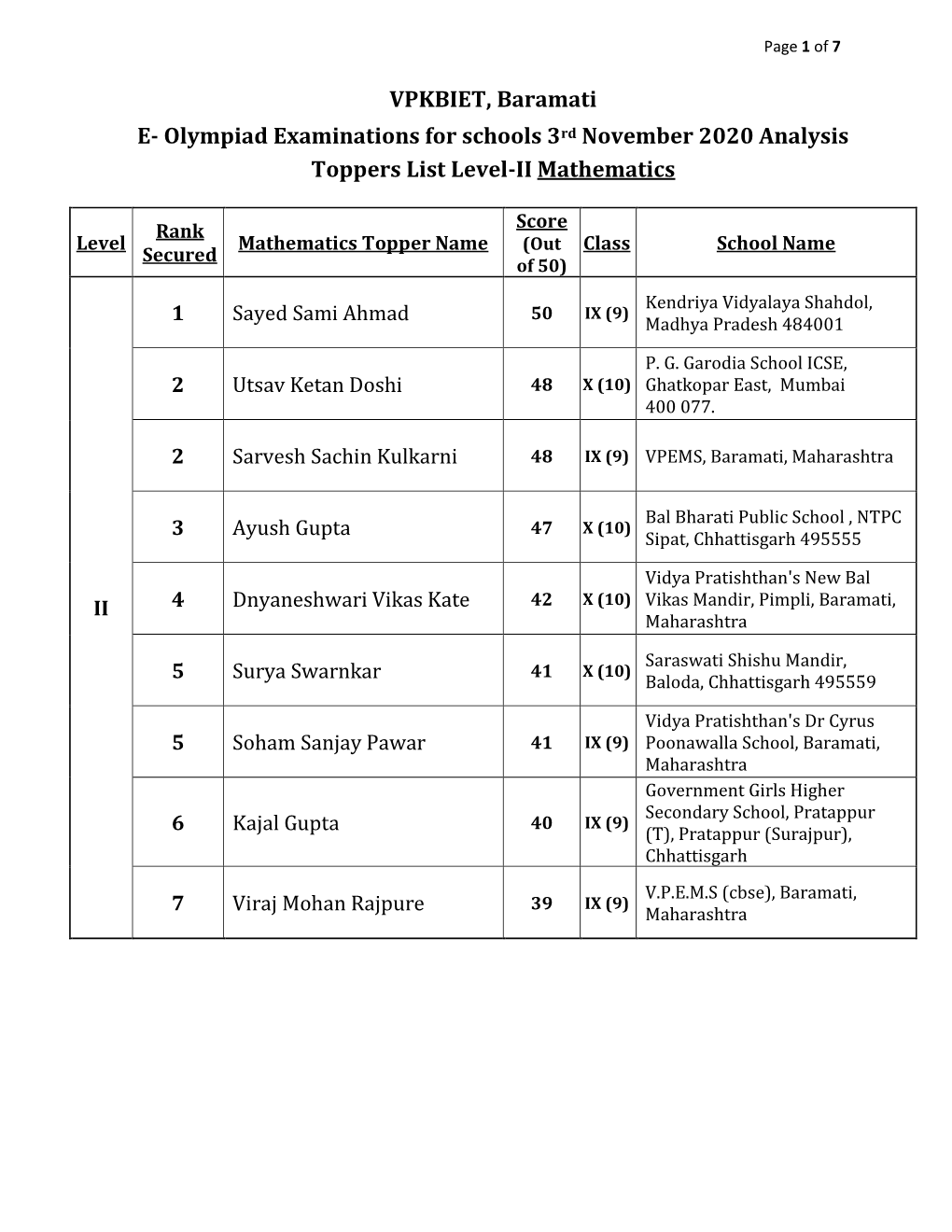 VPKBIET, Baramati E- Olympiad Examinations for Schools 3Rd November 2020 Analysis Toppers List Level-II Mathematics