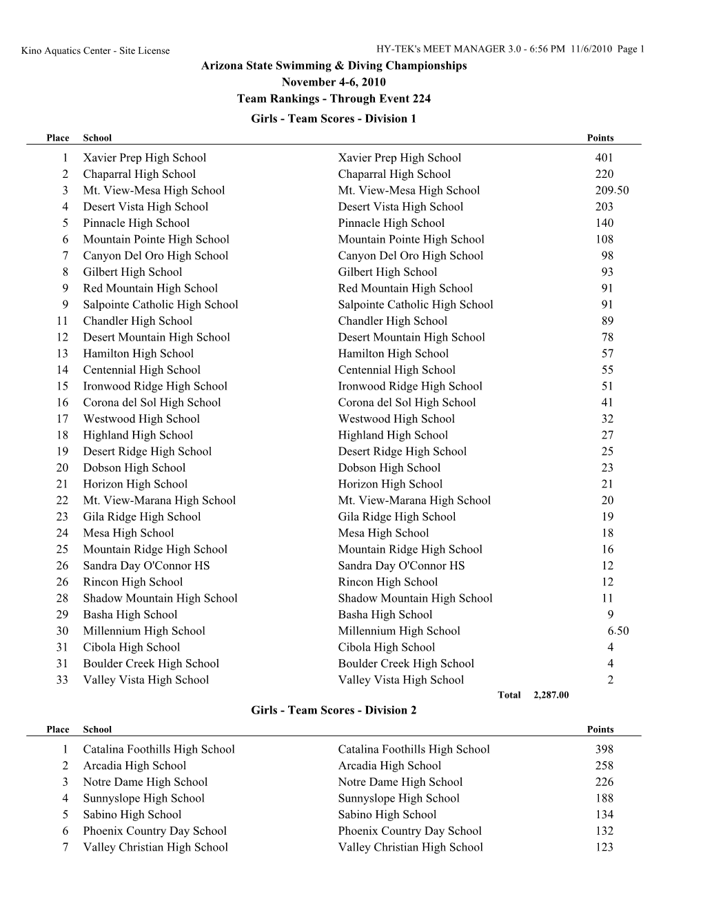 Arizona State Swimming & Diving Championships November 4-6, 2010 Team Rankings