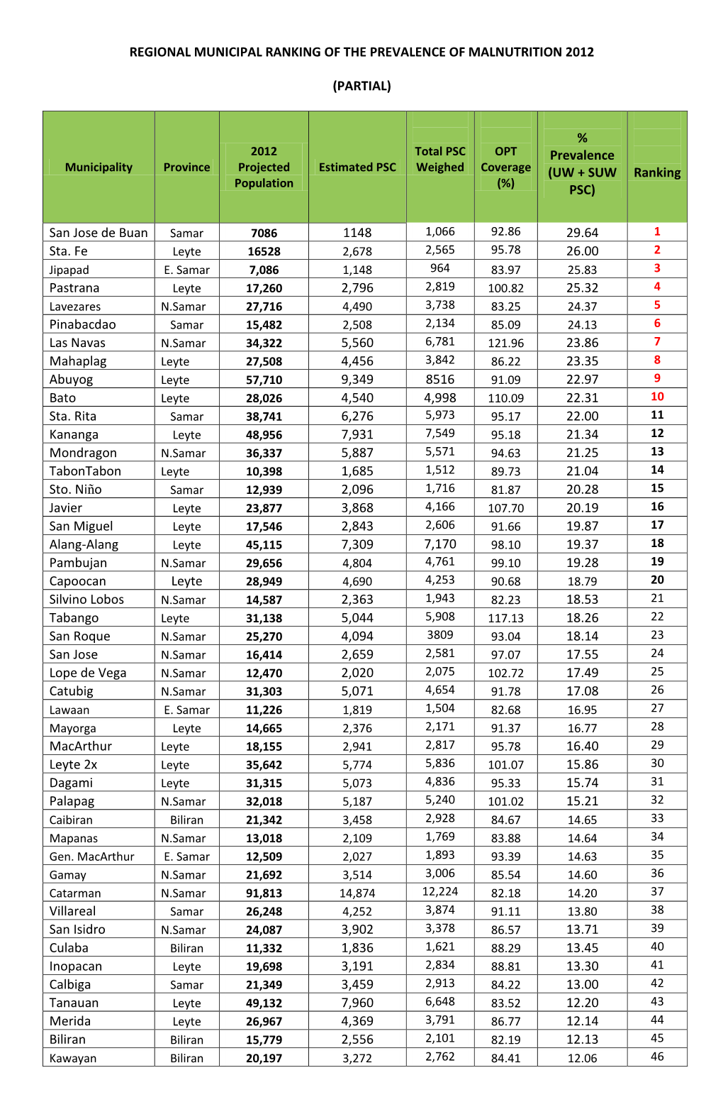 Regional Municipal Ranking of the Prevalence of Malnutrition 2012