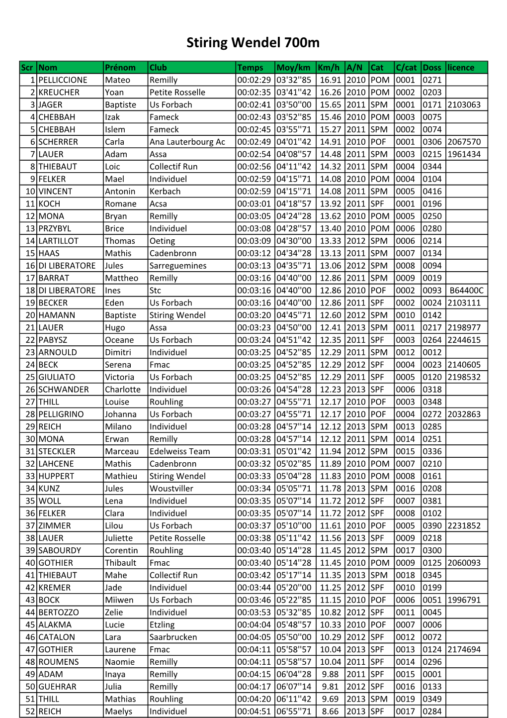 Stiring Wendel 700M