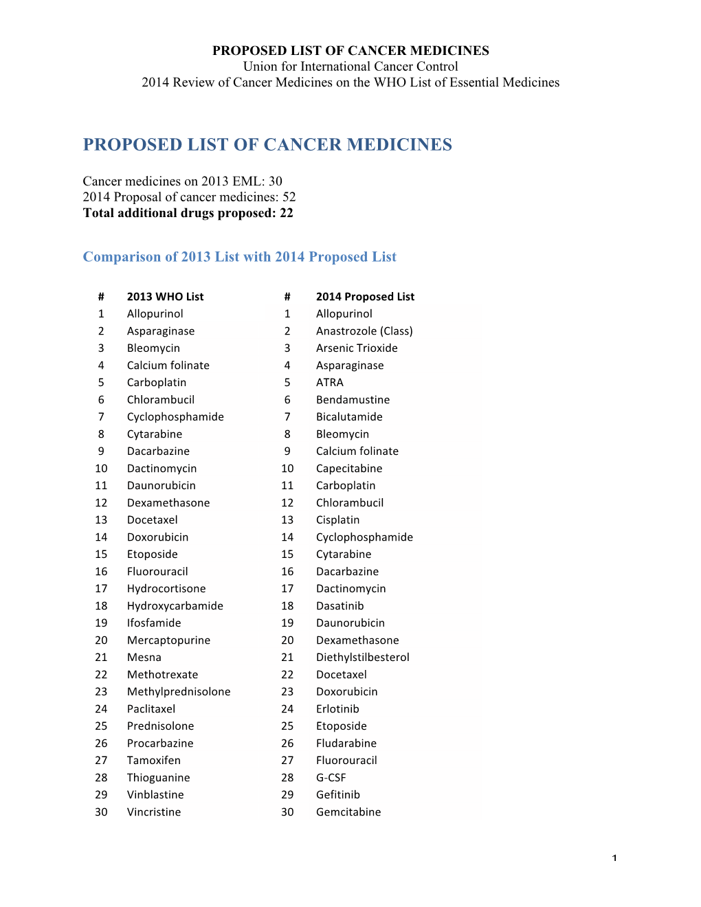 PROPOSED LIST of CANCER MEDICINES Union for International Cancer Control 2014 Review of Cancer Medicines on the WHO List of Essential Medicines