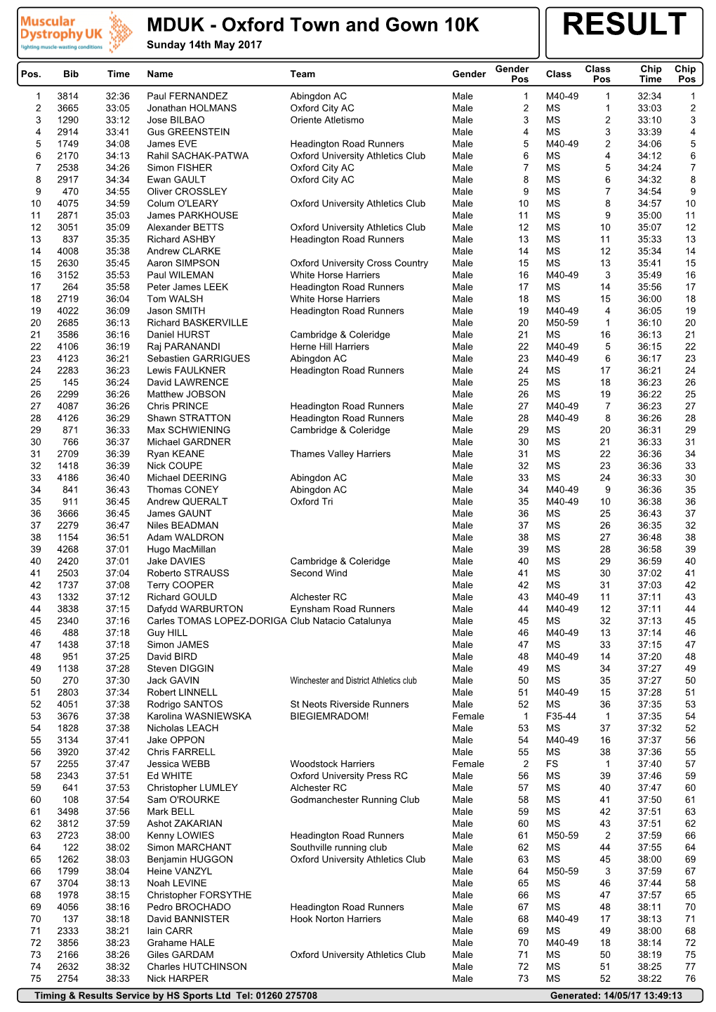 Oxford Town and Gown 10K RESULT Sunday 14Th May 2017