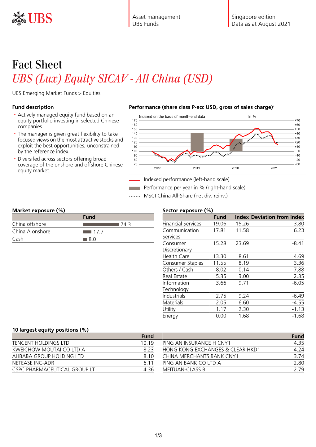 Fact Sheet UBS (Lux) Equity SICAV - All China (USD)