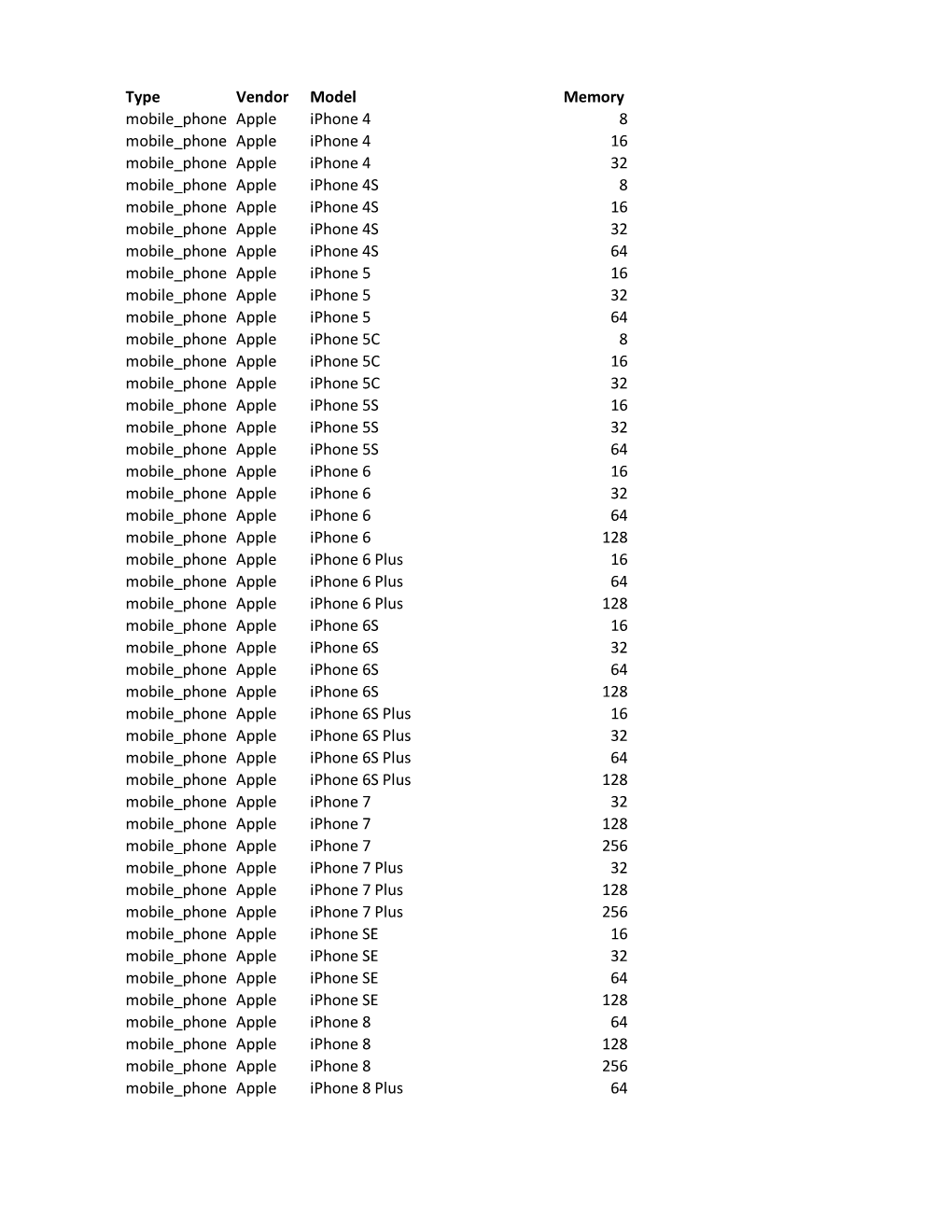 Type Vendor Model Memory Mobile Phone Apple Iphone 4 8 Mobile Phone Apple Iphone 4 16 Mobile Phone Apple Iphone 4 32 Mobile Phon