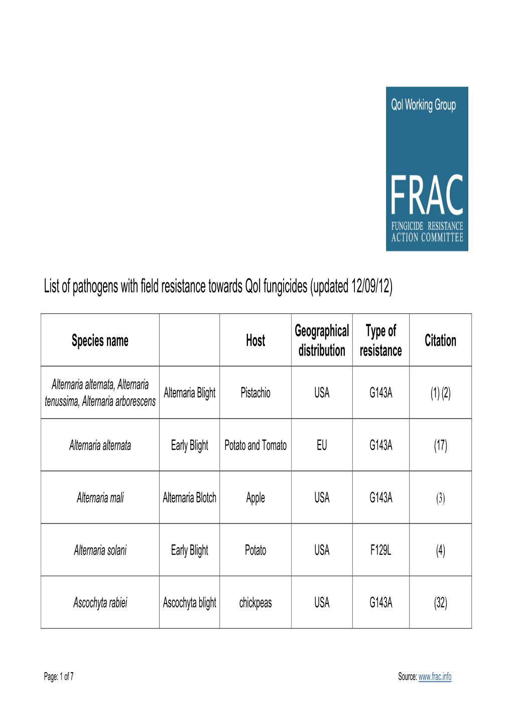 List of Pathogens with Field Resistance Towards Qoi Fungicides (Updated 12/09/12)