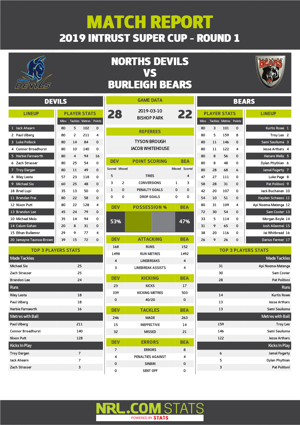 Norths Devils V Burleigh Bears