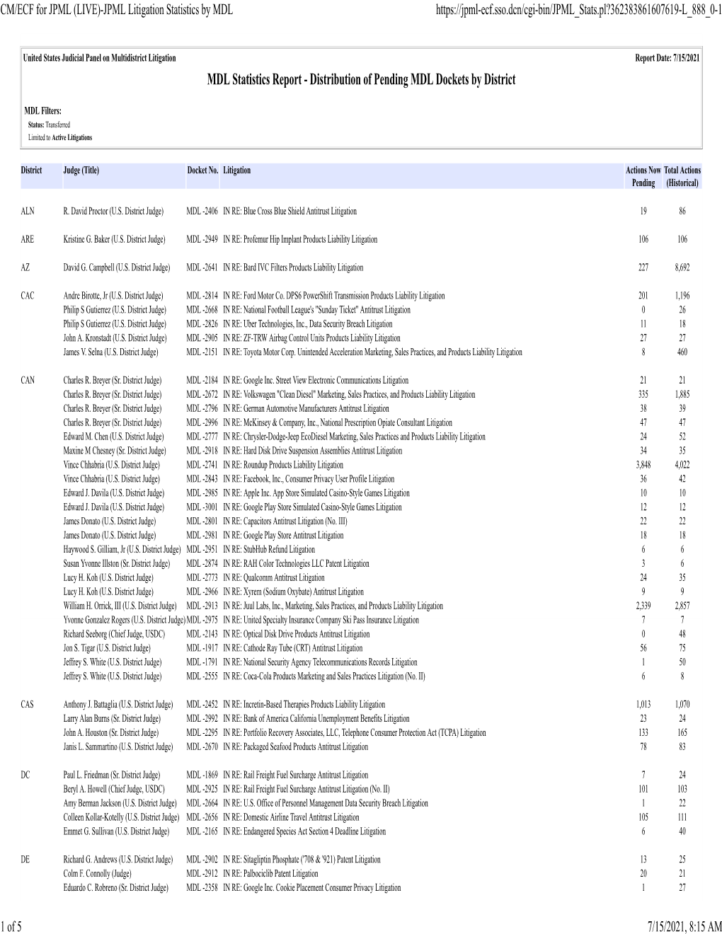 JPML Litigation Statistics by MDL