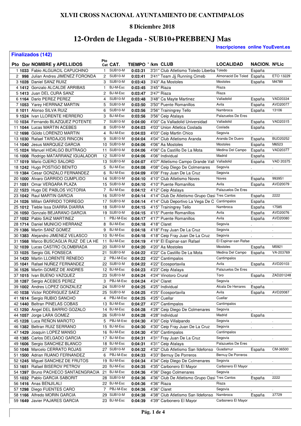 12-Orden De Llegada - SUB10+PREBBENJ Mas Inscripciones Online Youevent.Es Finalizados (142) Pto Pto Dor NOMBRE Y APELLIDOS Cat CAT