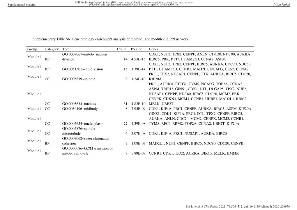 Supplementary Table S6. Gene Ontology Enrichment Analysis of Module1 and Module2 in PPI Network