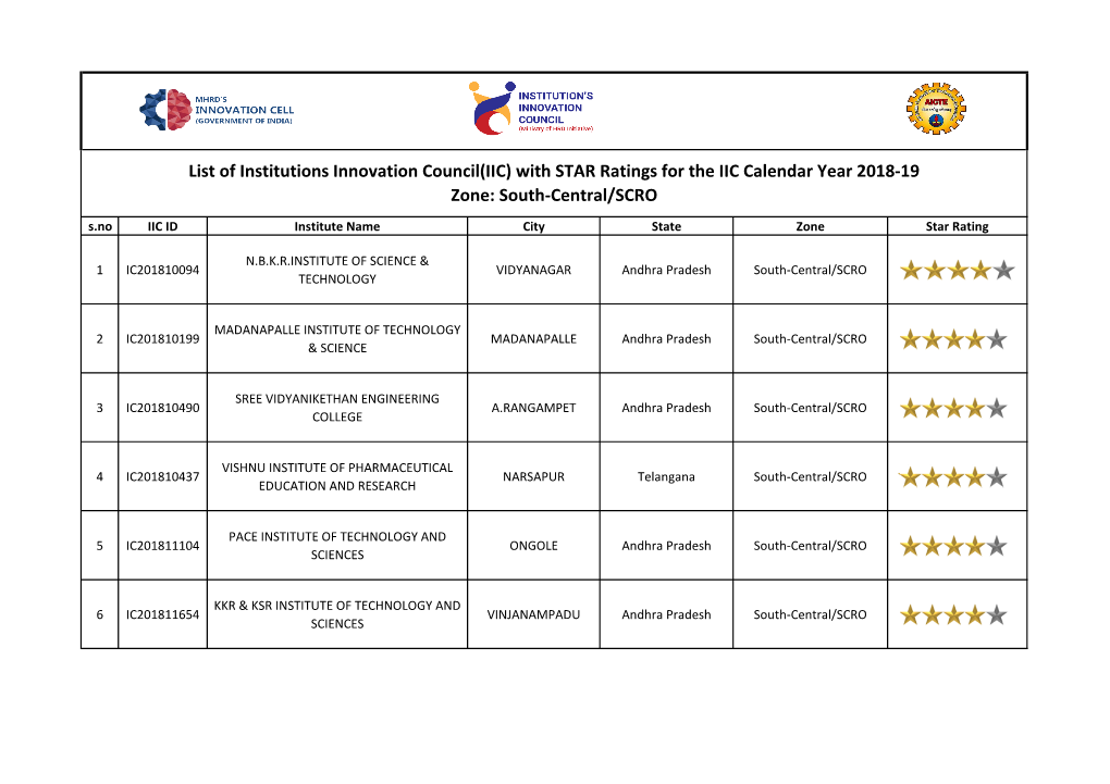 List of Institutions Innovation Council(IIC) with STAR Ratings For