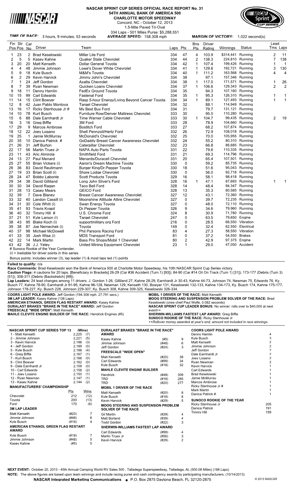 Lead Fin Pos Driver Team Laps Pts Bns Pts Winnings Status Tms