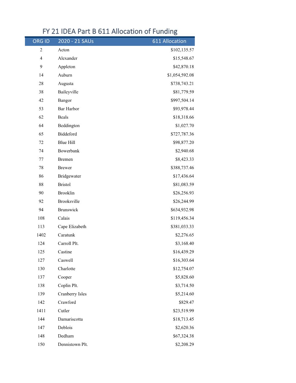 FY 21 IDEA Part B 611 Allocations