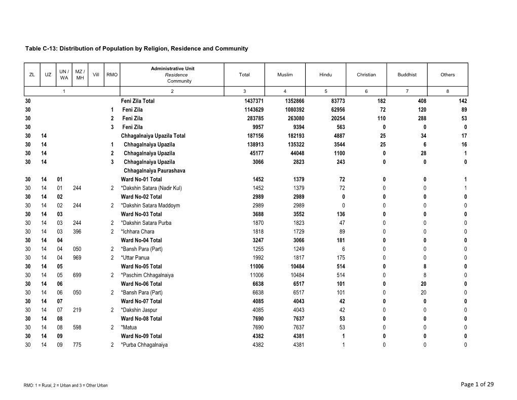 Page 1 of 29 Table C-13: Distribution of Population by Religion, Residence and Community