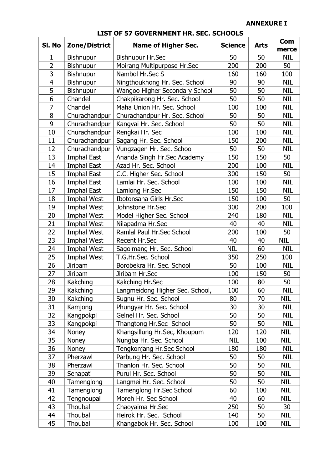 Annexure I – List of 57 Government Higher Secondary Schools