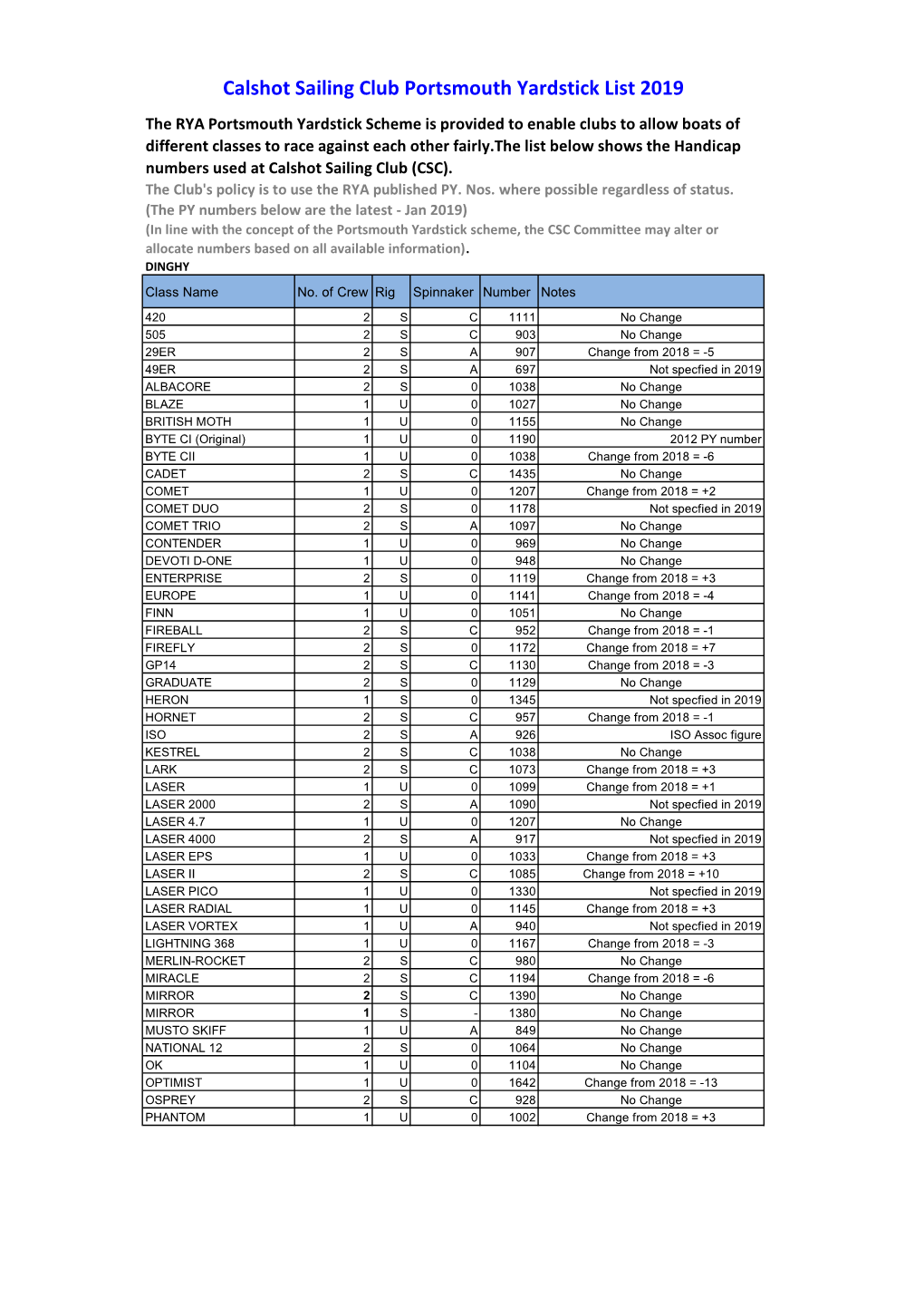 Calshot Sailing Club Portsmouth Yardstick List 2019