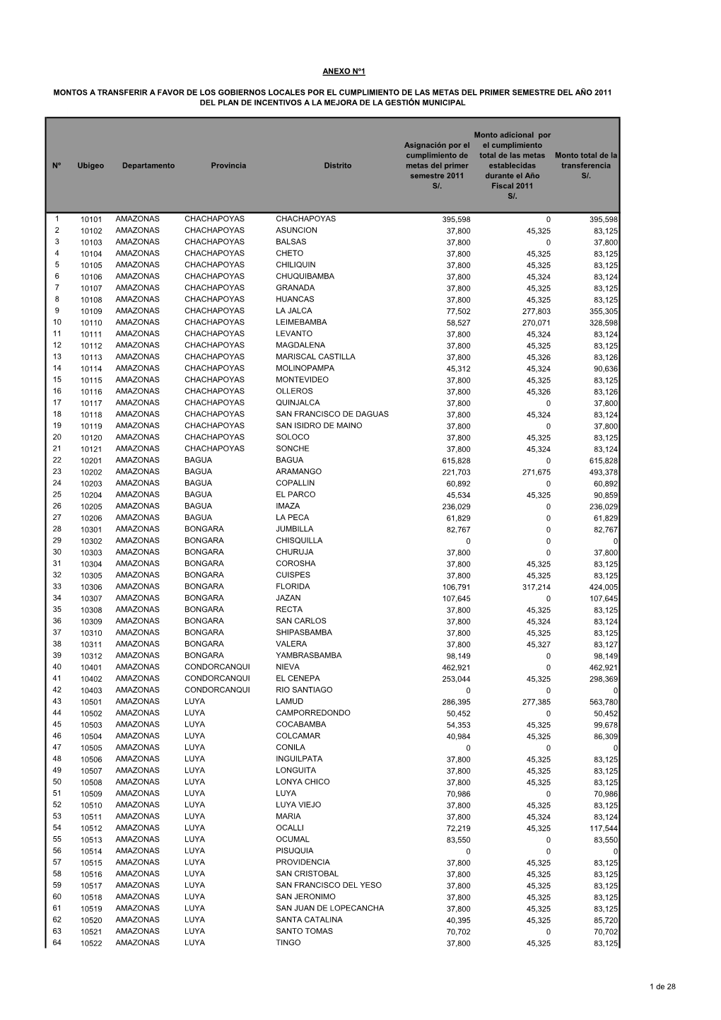 Nº Ubigeo Departamento Provincia Distrito Asignación Por El Cumplimiento De Metas Del Primer Semestre 2011 S/. Monto Adiciona