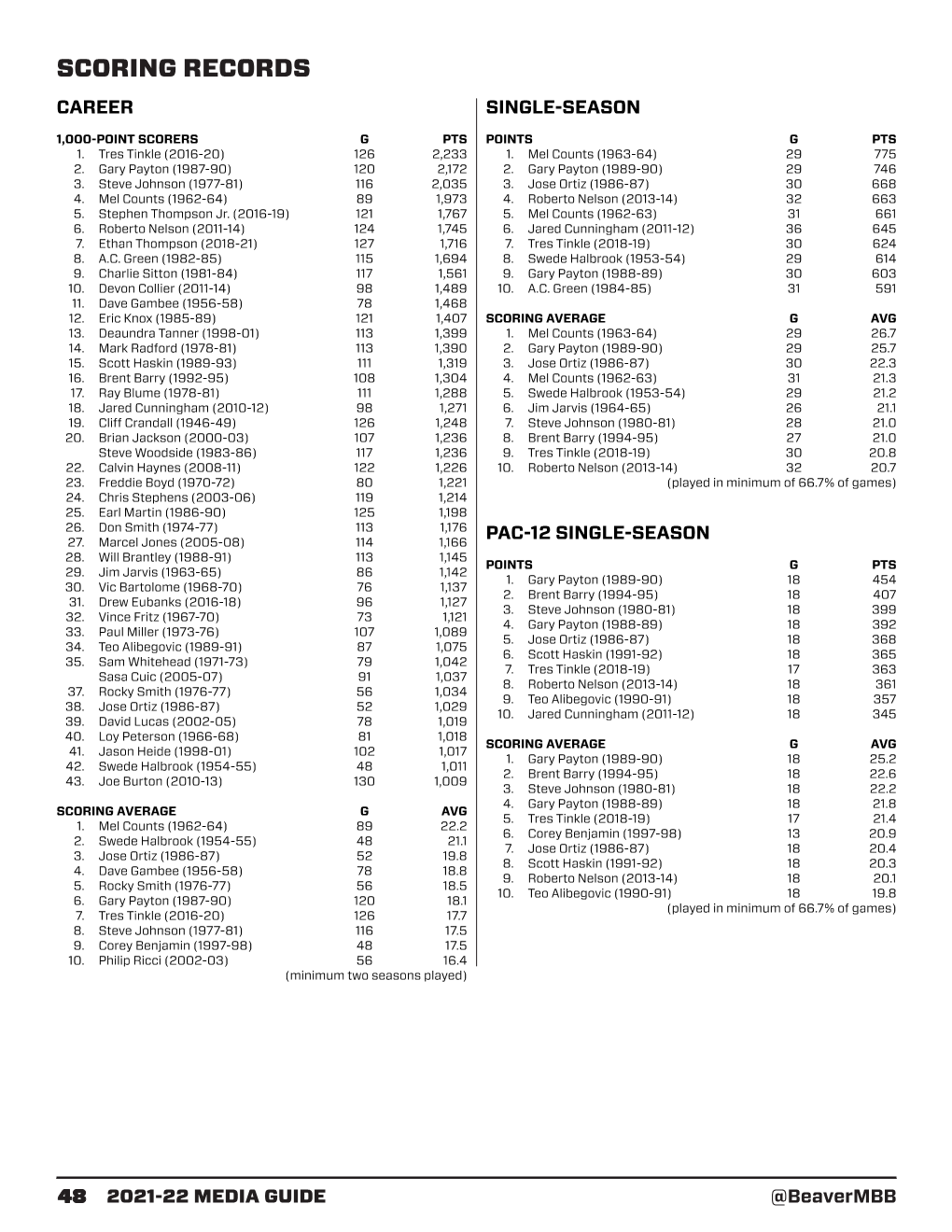 Scoring Records Career Single-Season