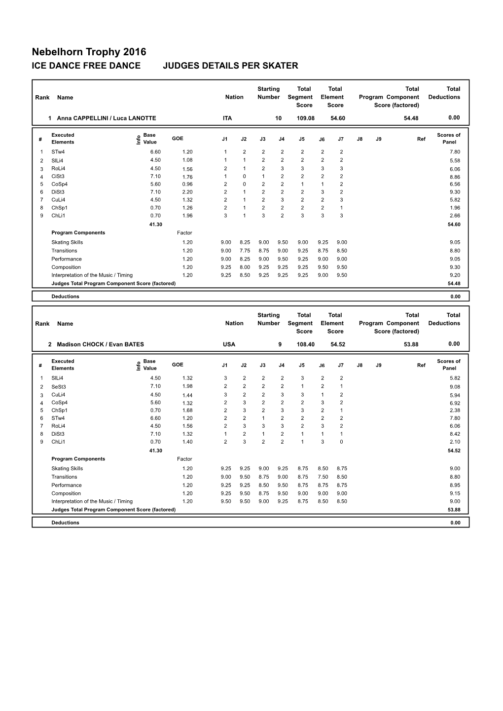 Nebelhorn Trophy 2016 ICE DANCE FREE DANCE JUDGES DETAILS PER SKATER