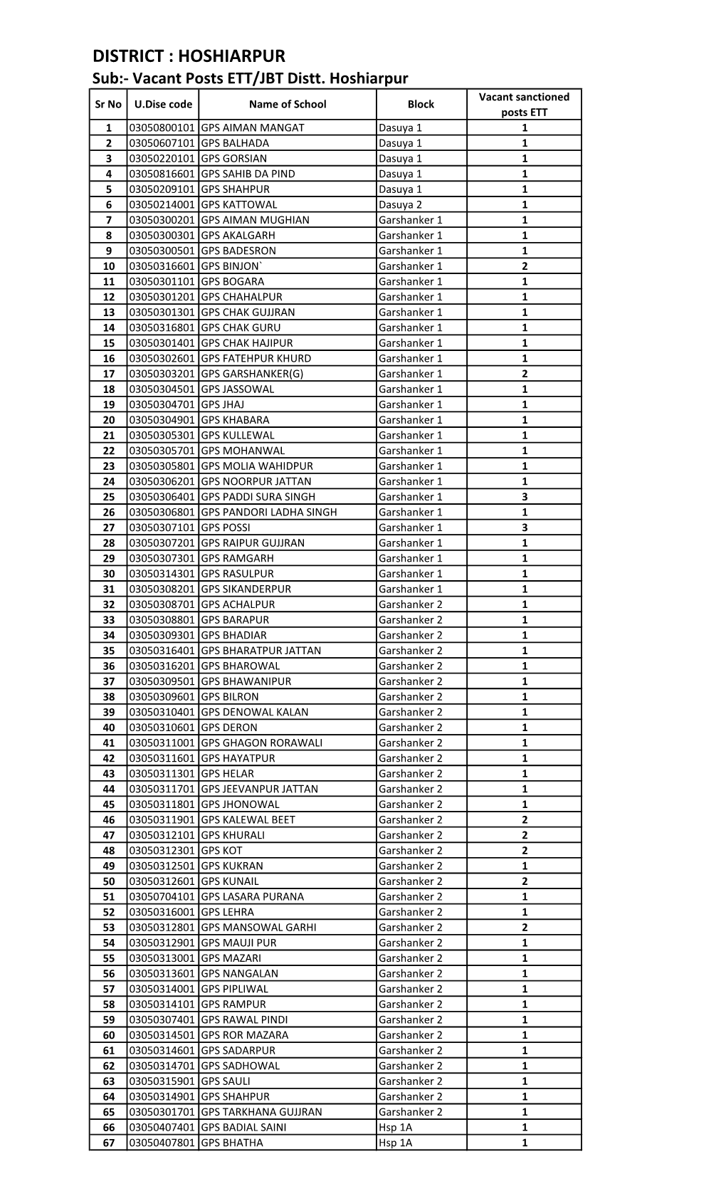 HOSHIARPUR Sub:- Vacant Posts ETT/JBT Distt