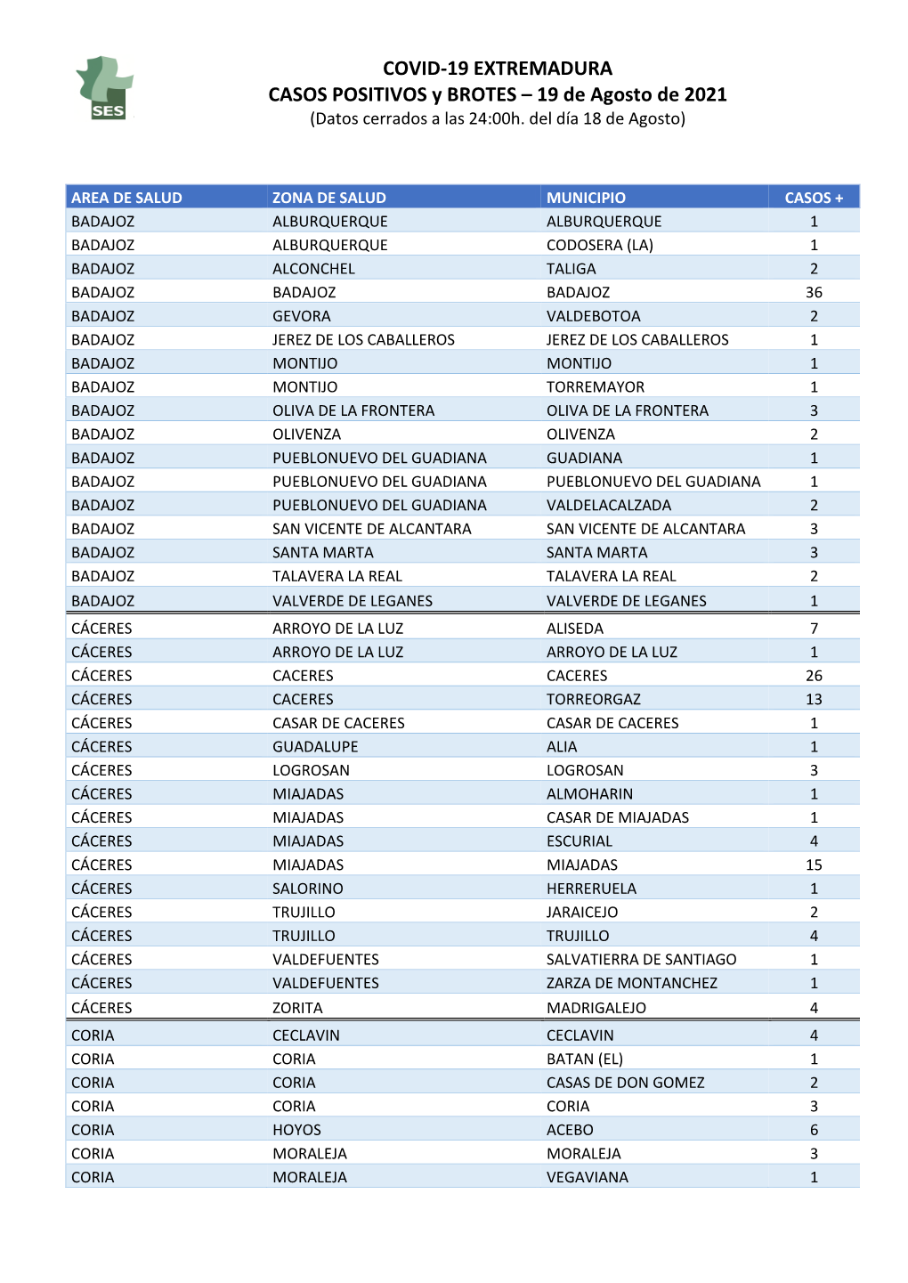 COVID-19 EXTREMADURA CASOS POSITIVOS Y BROTES – 19 De Agosto De 2021 (Datos Cerrados a Las 24:00H